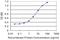 Phosphodiesterase 4C antibody, H00005143-M02, Novus Biologicals, Enzyme Linked Immunosorbent Assay image 