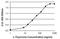 Thyroxine T4 antibody, NBP1-78604, Novus Biologicals, Enzyme Linked Immunosorbent Assay image 