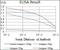 Guanylate Cyclase 1 Soluble Subunit Alpha 1 antibody, GTX60721, GeneTex, Enzyme Linked Immunosorbent Assay image 