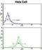 Golgi Phosphoprotein 3 antibody, abx033397, Abbexa, Flow Cytometry image 