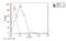 Stage-specific embryonic antigen 1 antibody, MA1-022X, Invitrogen Antibodies, Flow Cytometry image 