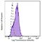 Oxidized Low Density Lipoprotein Receptor 1 antibody, 358609, BioLegend, Flow Cytometry image 