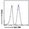 Translocator protein antibody, NBP1-51934, Novus Biologicals, Flow Cytometry image 