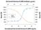 Growth Hormone Receptor antibody, PA5-47095, Invitrogen Antibodies, Neutralising image 