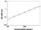 Growth Arrest Specific 6 antibody, KA2245, Novus Biologicals, Enzyme Linked Immunosorbent Assay image 