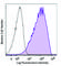 SSEA3 antibody, 330318, BioLegend, Flow Cytometry image 