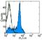 CD38 Molecule antibody, 14-0381-85, Invitrogen Antibodies, Flow Cytometry image 