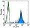 CD11b antibody, 13-0118-82, Invitrogen Antibodies, Flow Cytometry image 