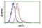 AKT Serine/Threonine Kinase 2 antibody, NBP2-02231, Novus Biologicals, Flow Cytometry image 