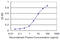 Retinoid X Receptor Alpha antibody, LS-C139058, Lifespan Biosciences, Enzyme Linked Immunosorbent Assay image 