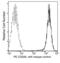 CD209 Molecule antibody, 10200-MM01-P, Sino Biological, Flow Cytometry image 