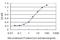 Serum/Glucocorticoid Regulated Kinase 1 antibody, H00006446-M04, Novus Biologicals, Enzyme Linked Immunosorbent Assay image 