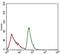 Activated Leukocyte Cell Adhesion Molecule antibody, NBP2-37358, Novus Biologicals, Flow Cytometry image 