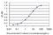 NME/NM23 Nucleoside Diphosphate Kinase 1 antibody, H00004830-M02, Novus Biologicals, Enzyme Linked Immunosorbent Assay image 