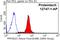 Protein Phosphatase 2 Regulatory Subunit Bgamma antibody, 12747-1-AP, Proteintech Group, Flow Cytometry image 