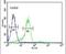 Enamelin antibody, PA5-25734, Invitrogen Antibodies, Flow Cytometry image 