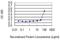 Transcription Factor Dp-2 antibody, H00007029-M01, Novus Biologicals, Enzyme Linked Immunosorbent Assay image 