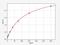 Tachykinin Precursor 1 antibody, EH0881, FineTest, Enzyme Linked Immunosorbent Assay image 