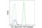 Spi-1 Proto-Oncogene antibody, 2240S, Cell Signaling Technology, Flow Cytometry image 