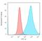 Sialophorin antibody, GTX34512, GeneTex, Flow Cytometry image 