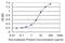 Aryl Hydrocarbon Receptor Interacting Protein Like 1 antibody, H00023746-M04, Novus Biologicals, Enzyme Linked Immunosorbent Assay image 