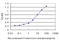 EPH Receptor B6 antibody, LS-B5403, Lifespan Biosciences, Enzyme Linked Immunosorbent Assay image 