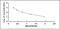 Thymosin Beta 4 Y-Linked antibody, MBS2022038, MyBioSource, Enzyme Linked Immunosorbent Assay image 