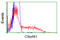 Carnosine N-Methyltransferase 1 antibody, TA501308, Origene, Flow Cytometry image 