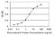 Breast Carcinoma Amplified Sequence 1 antibody, H00008537-M03, Novus Biologicals, Enzyme Linked Immunosorbent Assay image 