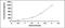 Interleukin 13 antibody, MBS2019203, MyBioSource, Enzyme Linked Immunosorbent Assay image 