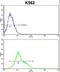 Carnitine O-Octanoyltransferase antibody, LS-C167055, Lifespan Biosciences, Flow Cytometry image 