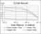 NAD(P)H Quinone Dehydrogenase 1 antibody, NBP2-37541, Novus Biologicals, Enzyme Linked Immunosorbent Assay image 