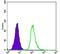 Survival Of Motor Neuron 2, Centromeric antibody, MA5-15857, Invitrogen Antibodies, Flow Cytometry image 