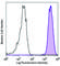 IKAROS Family Zinc Finger 1 antibody, 653304, BioLegend, Flow Cytometry image 