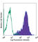 CD1a Molecule antibody, 300108, BioLegend, Flow Cytometry image 
