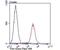 Transducin-like enhancer protein 6 antibody, NBP2-75684, Novus Biologicals, Flow Cytometry image 