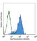 CD1a Molecule antibody, 344902, BioLegend, Flow Cytometry image 