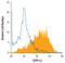 CD99 Molecule Like 2 antibody, AF5024, R&D Systems, Flow Cytometry image 