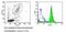 Fuc-TVII antibody, MA5-11789, Invitrogen Antibodies, Flow Cytometry image 