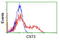 Cystatin C antibody, TA504495, Origene, Flow Cytometry image 