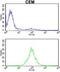 Karyopherin Subunit Beta 1 antibody, GTX81705, GeneTex, Flow Cytometry image 