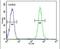 ER Membrane Protein Complex Subunit 10 antibody, PA5-25112, Invitrogen Antibodies, Flow Cytometry image 