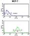 Interleukin 10 Receptor Subunit Alpha antibody, LS-B15873, Lifespan Biosciences, Flow Cytometry image 