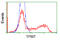 Thiopurine S-Methyltransferase antibody, LS-C115096, Lifespan Biosciences, Flow Cytometry image 