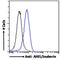 Abelson Helper Integration Site 1 antibody, LS-C54460, Lifespan Biosciences, Flow Cytometry image 