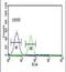 Folate Hydrolase 1B antibody, PA5-24990, Invitrogen Antibodies, Flow Cytometry image 