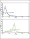 KIT Ligand antibody, PA5-11563, Invitrogen Antibodies, Flow Cytometry image 