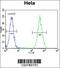 Retinoic Acid Receptor Alpha antibody, 57-306, ProSci, Flow Cytometry image 