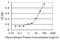 Formin Like 1 antibody, LS-C196789, Lifespan Biosciences, Enzyme Linked Immunosorbent Assay image 