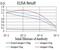 Mitochondrial uncoupling protein 3 antibody, NBP2-61821, Novus Biologicals, Enzyme Linked Immunosorbent Assay image 